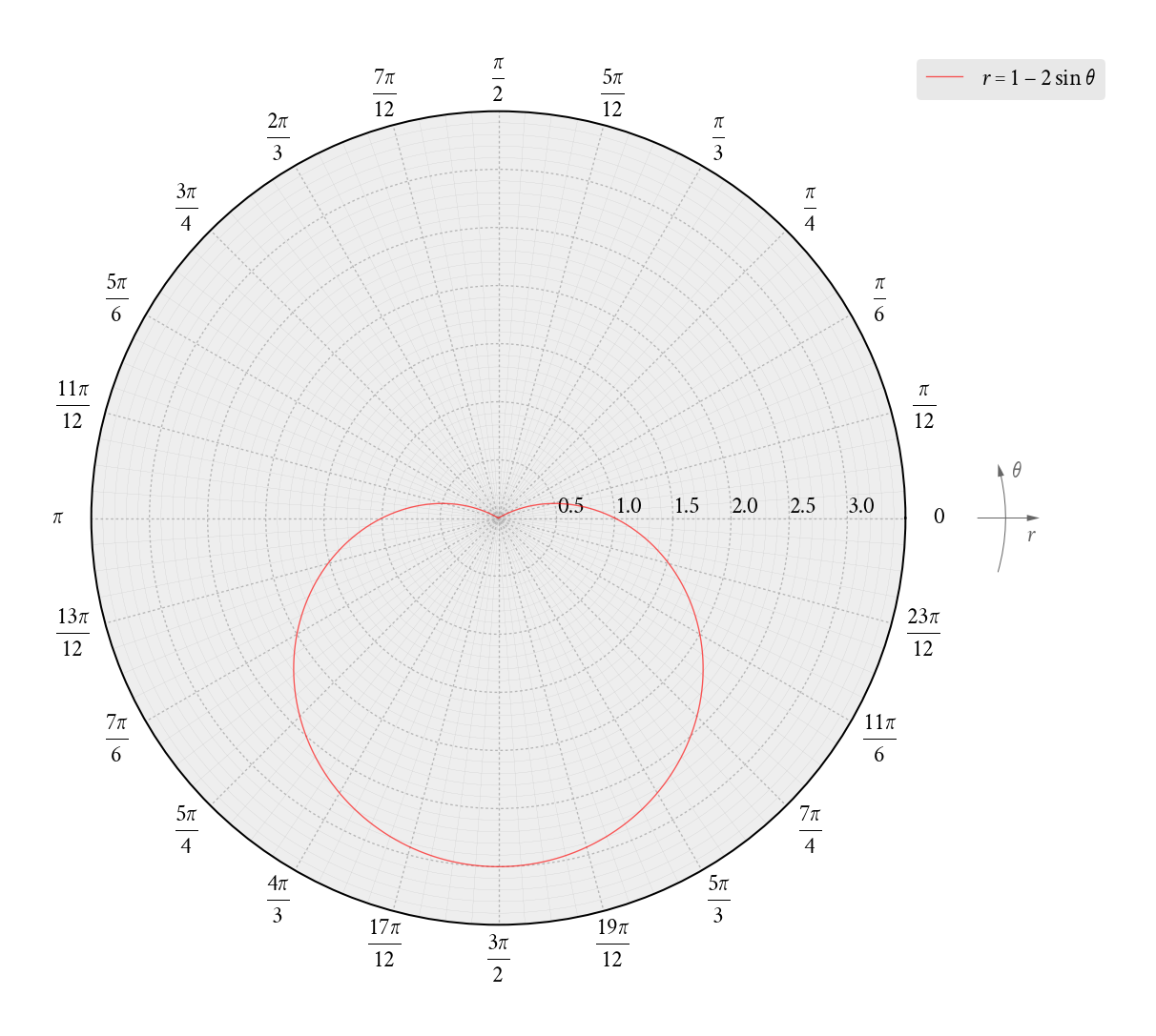 Trigonometry Negative Radial Coordinates In Polar Plots Mathematics Stack Exchange