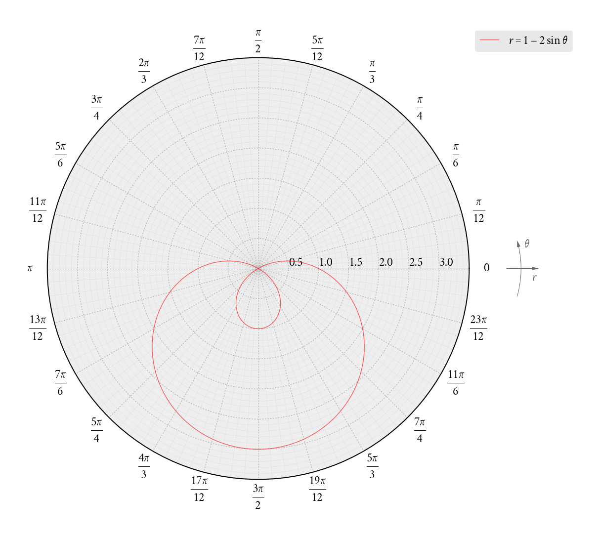 Polar Coordinate Graph Types