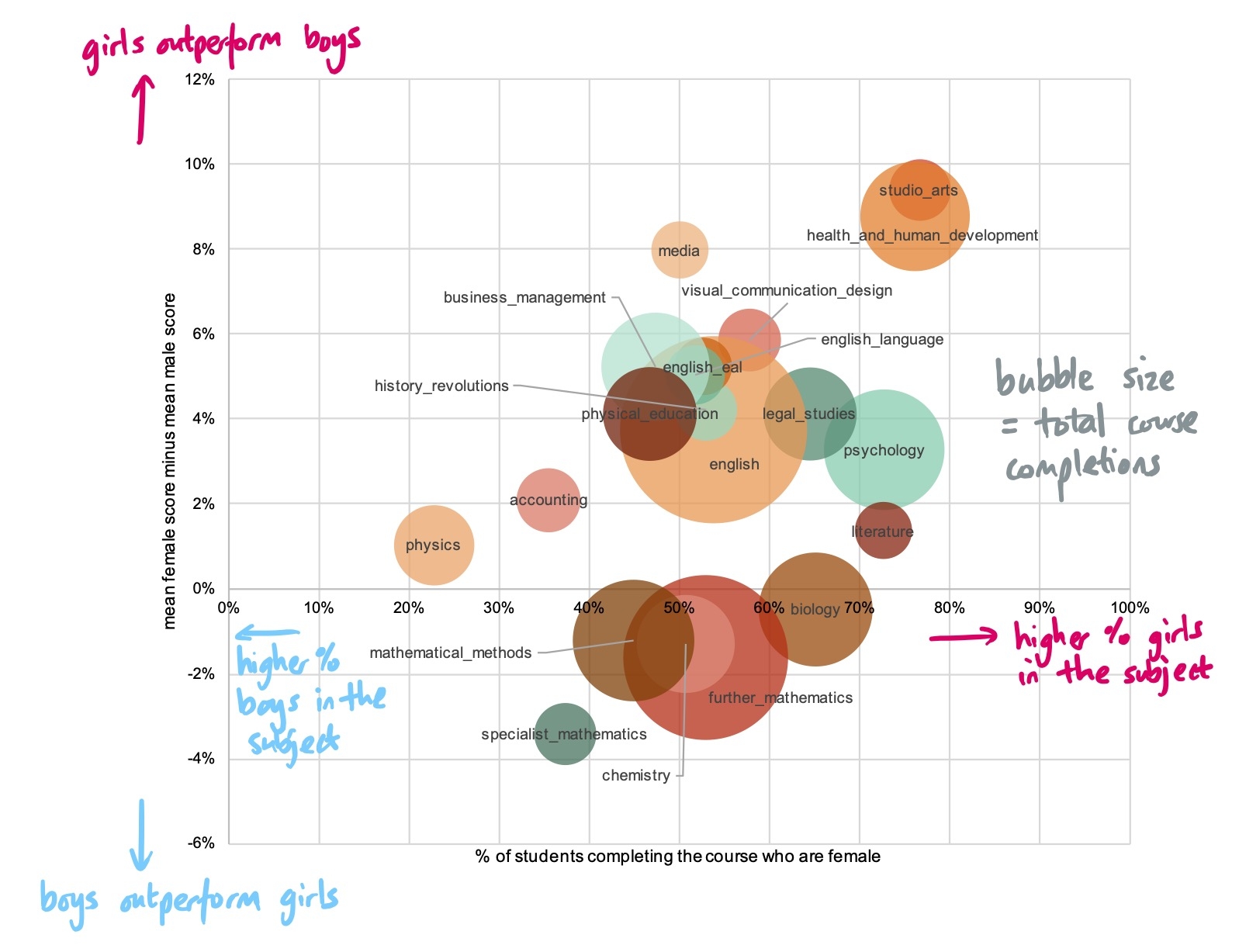 Dot Graphs On Subjects