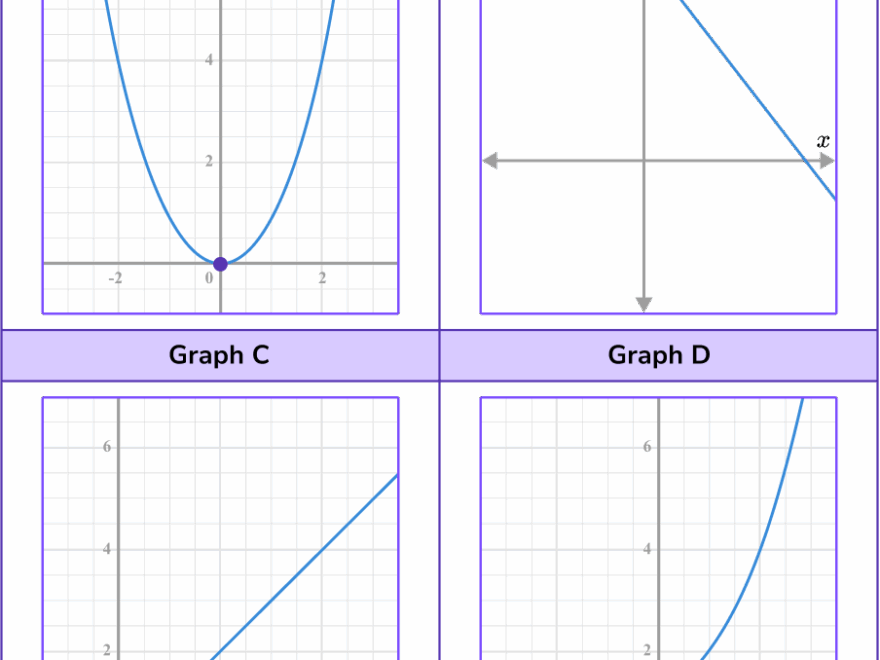 Types Of Graphs Math Steps Examples Questions
