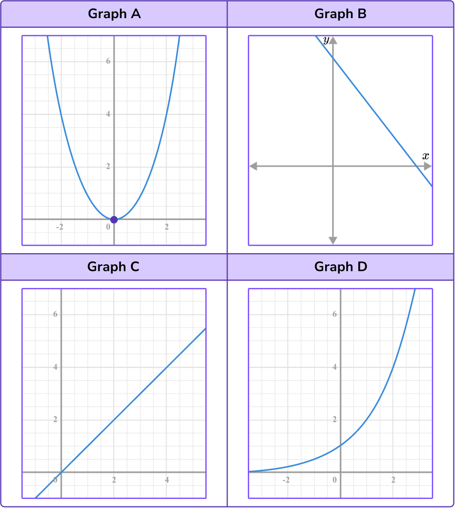 Types Of Graphs Math Steps Examples Questions