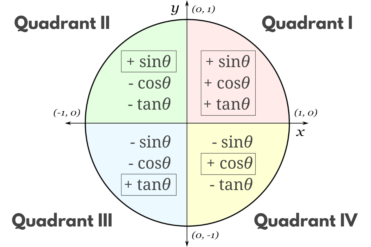 Properties Of Quadrant On Graph Properties Of Quadrant On Graph