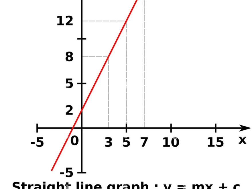 Vector Graphic Of A Graph Of X Against Y Of A Linear Function The Formula Represented Is Y 2x 2 Stock Vector Image Art Alamy