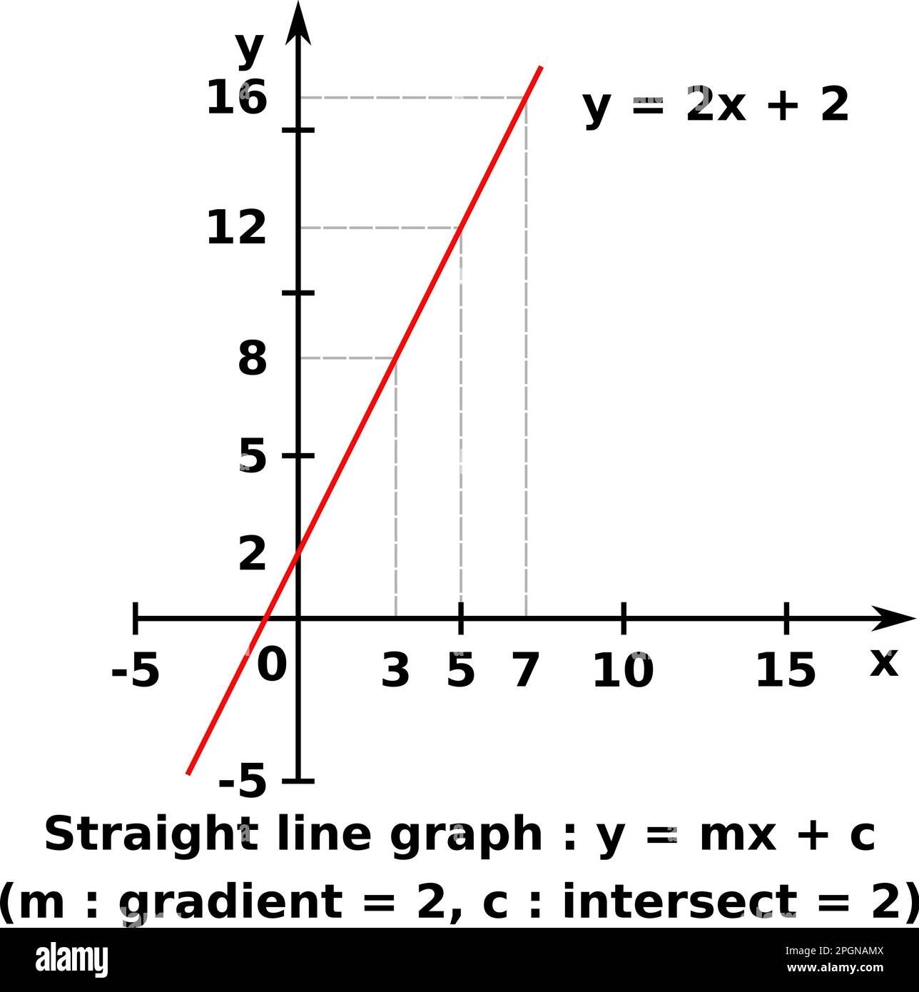 Vector Graphic Of A Graph Of X Against Y Of A Linear Function The Formula Represented Is Y 2x 2 Stock Vector Image Art Alamy