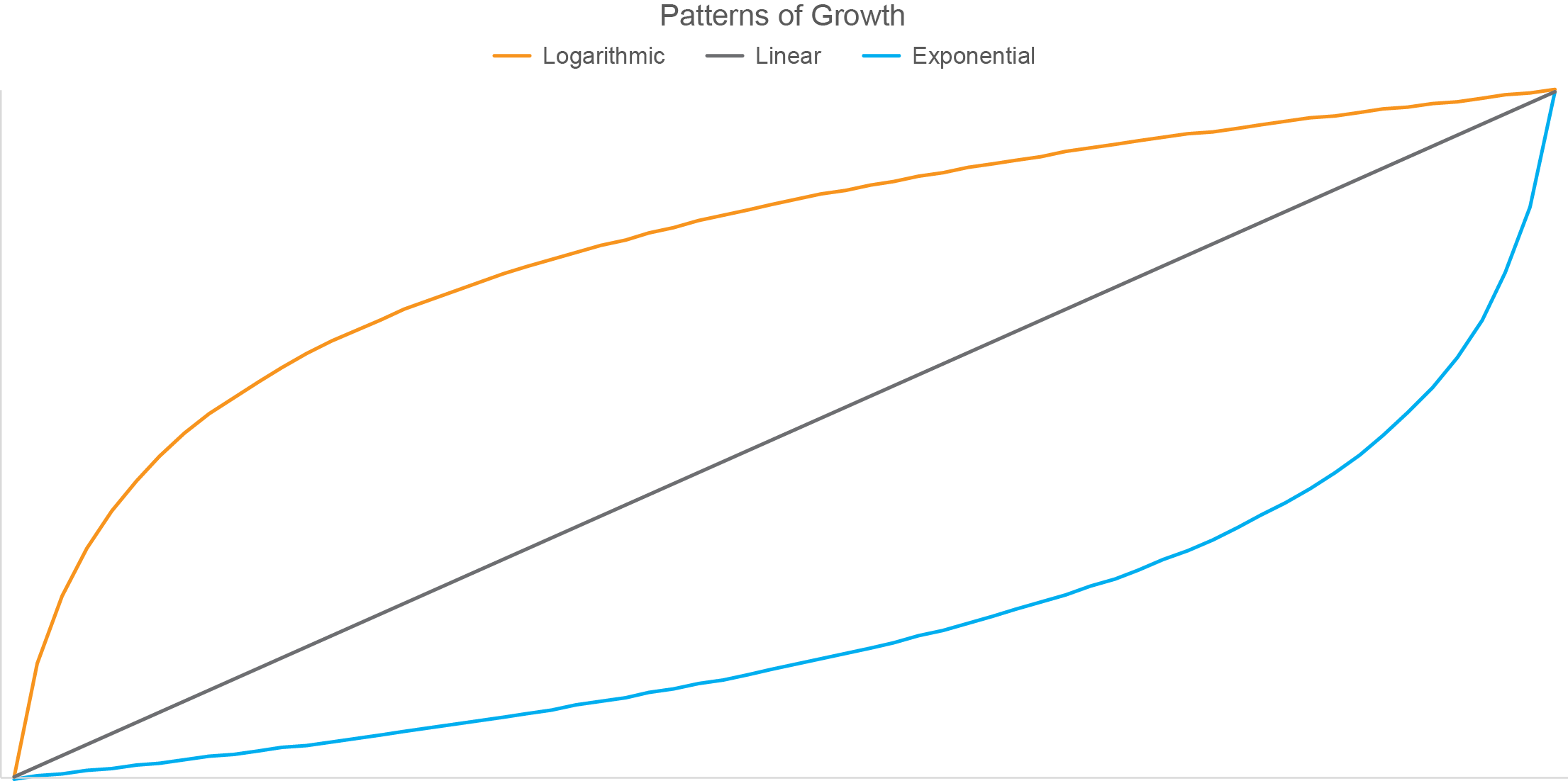Log Graph Vs Exponential Graph
