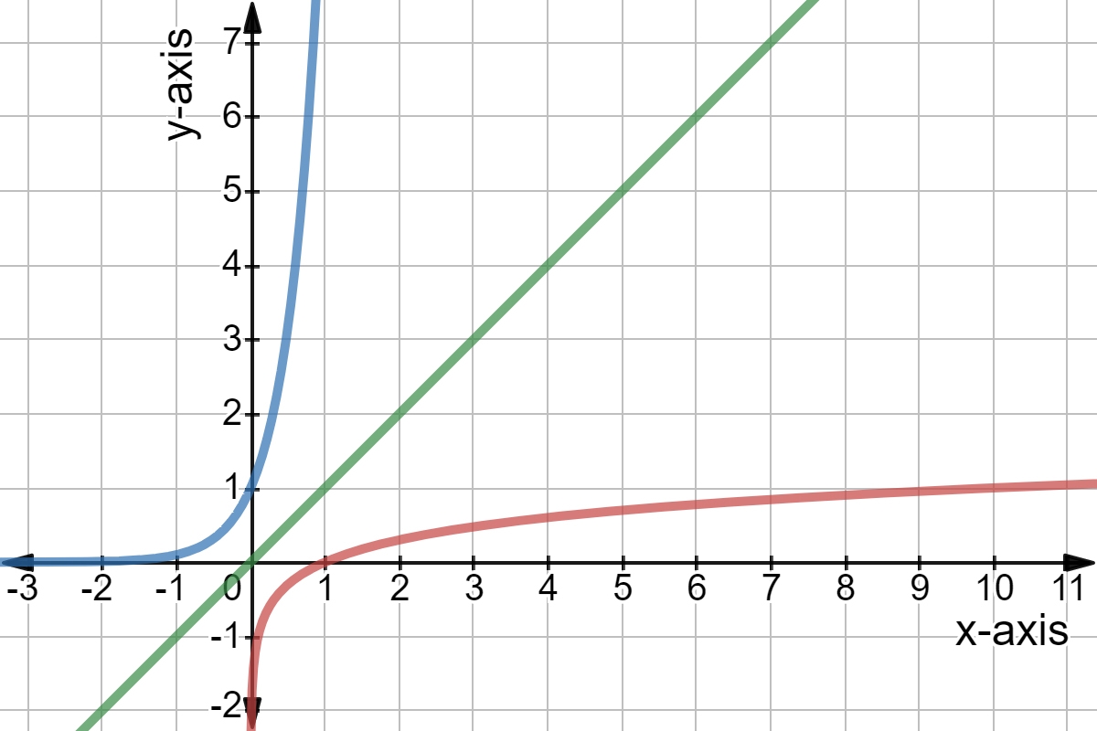 Graph Of Log Function