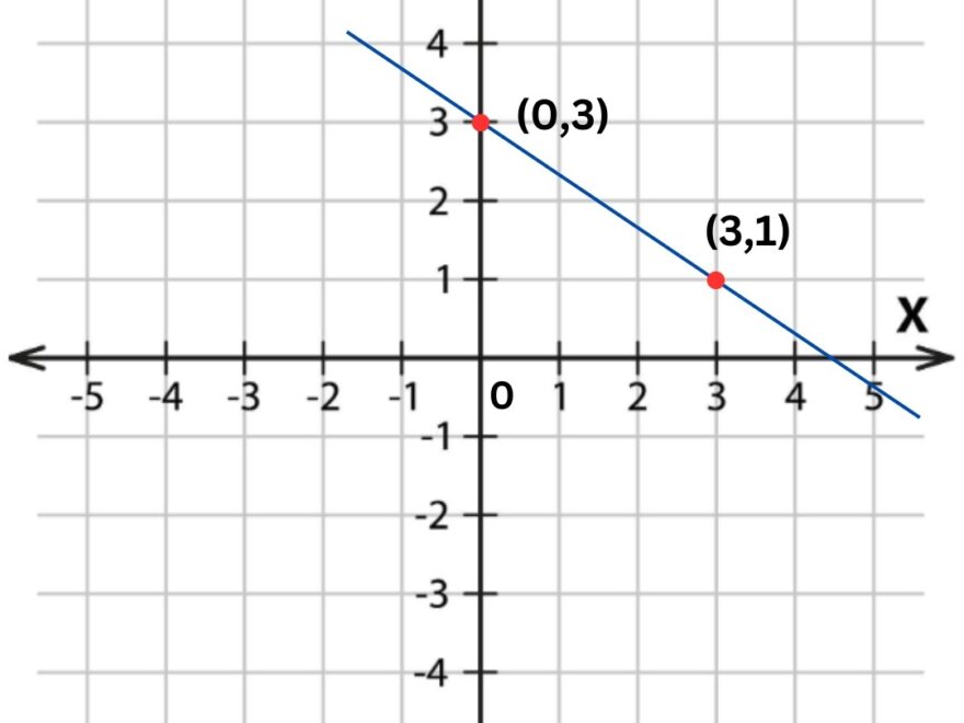What Is A Negative Slope A Beginner s Guide