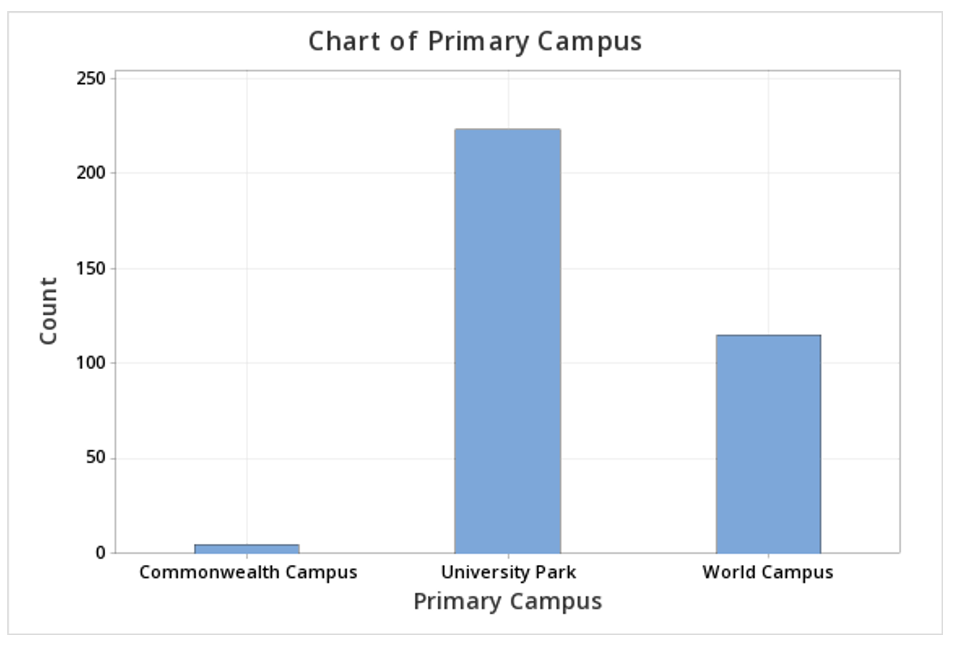 Sample Blank Bar Graph Sample Blank Bar Graph