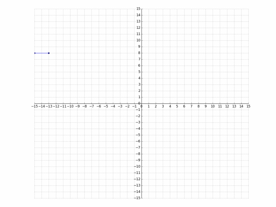 6th Grade Math Solve Problems By Graphing Points In Quadrants Of A Coordinate Plane CCSS Math Content 6 NS C 8 Practice Hub