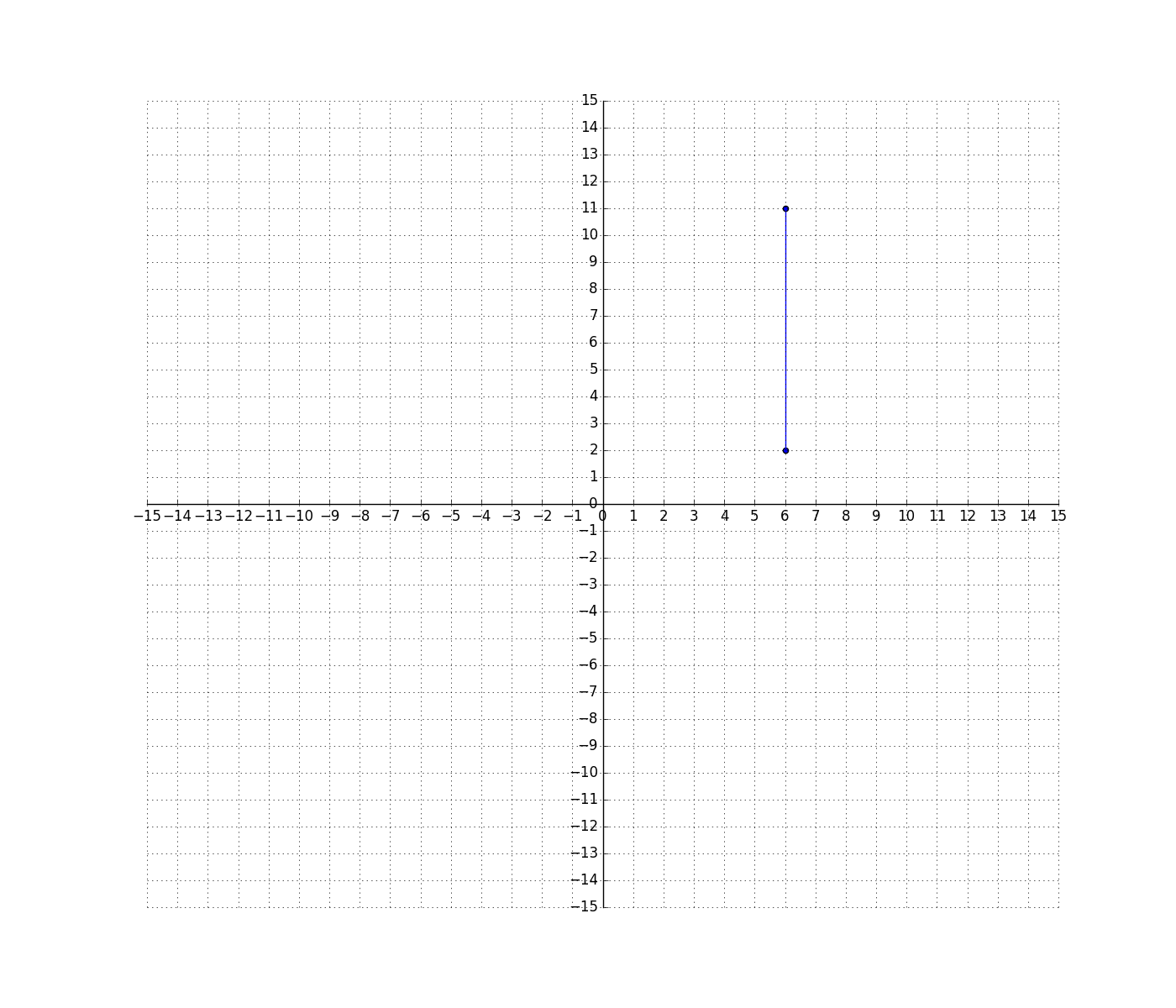 6th Grade Math Solve Problems By Graphing Points In Quadrants Of A Coordinate Plane CCSS Math Content 6 NS C 8 Practice Hub