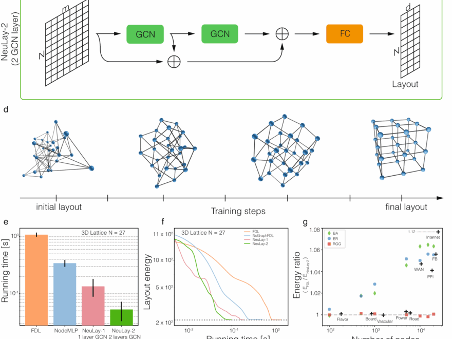 Accelerating Network Layouts Using Graph Neural Networks Nature Communications