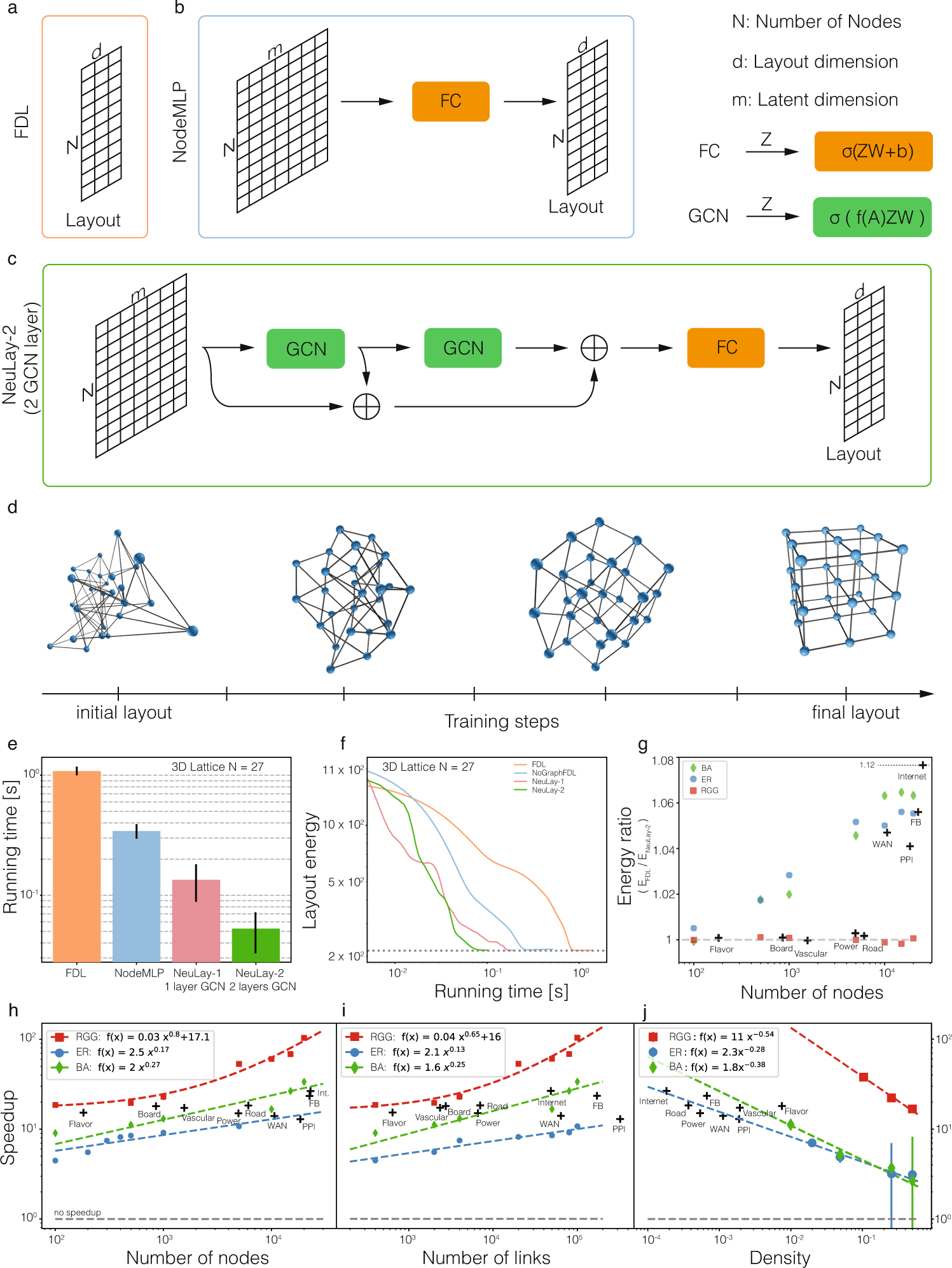 Accelerating Network Layouts Using Graph Neural Networks Nature Communications