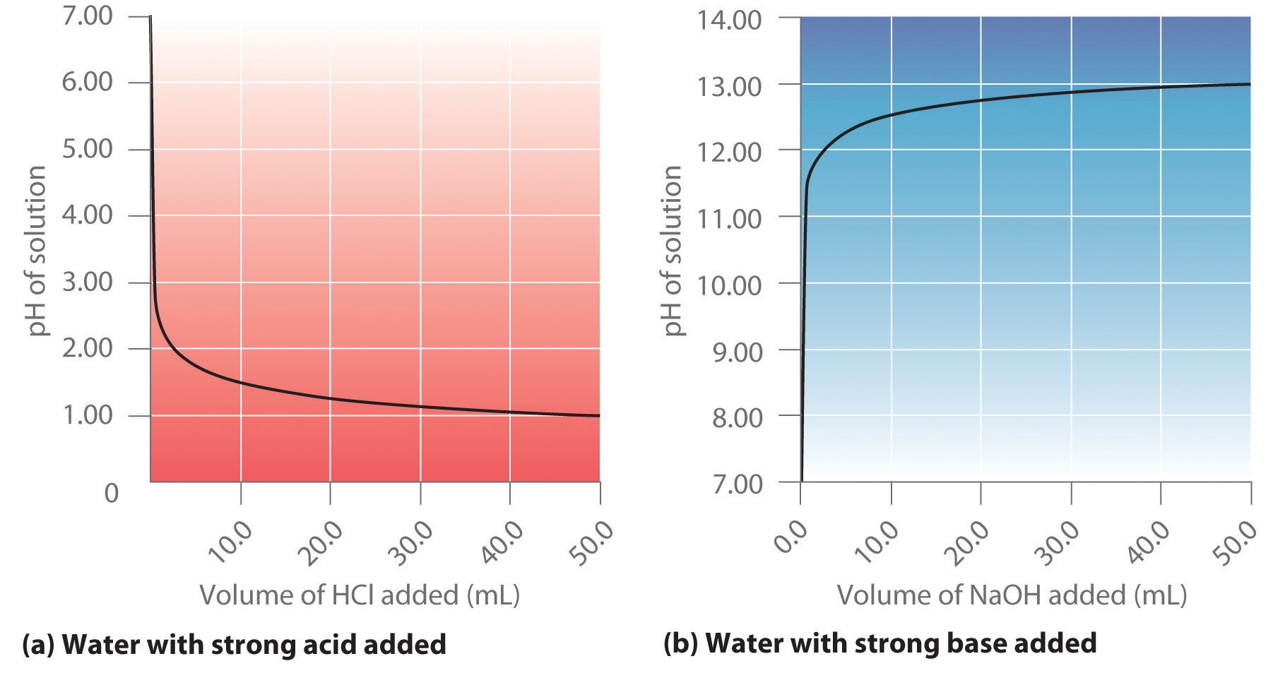 Acid Base Titrations