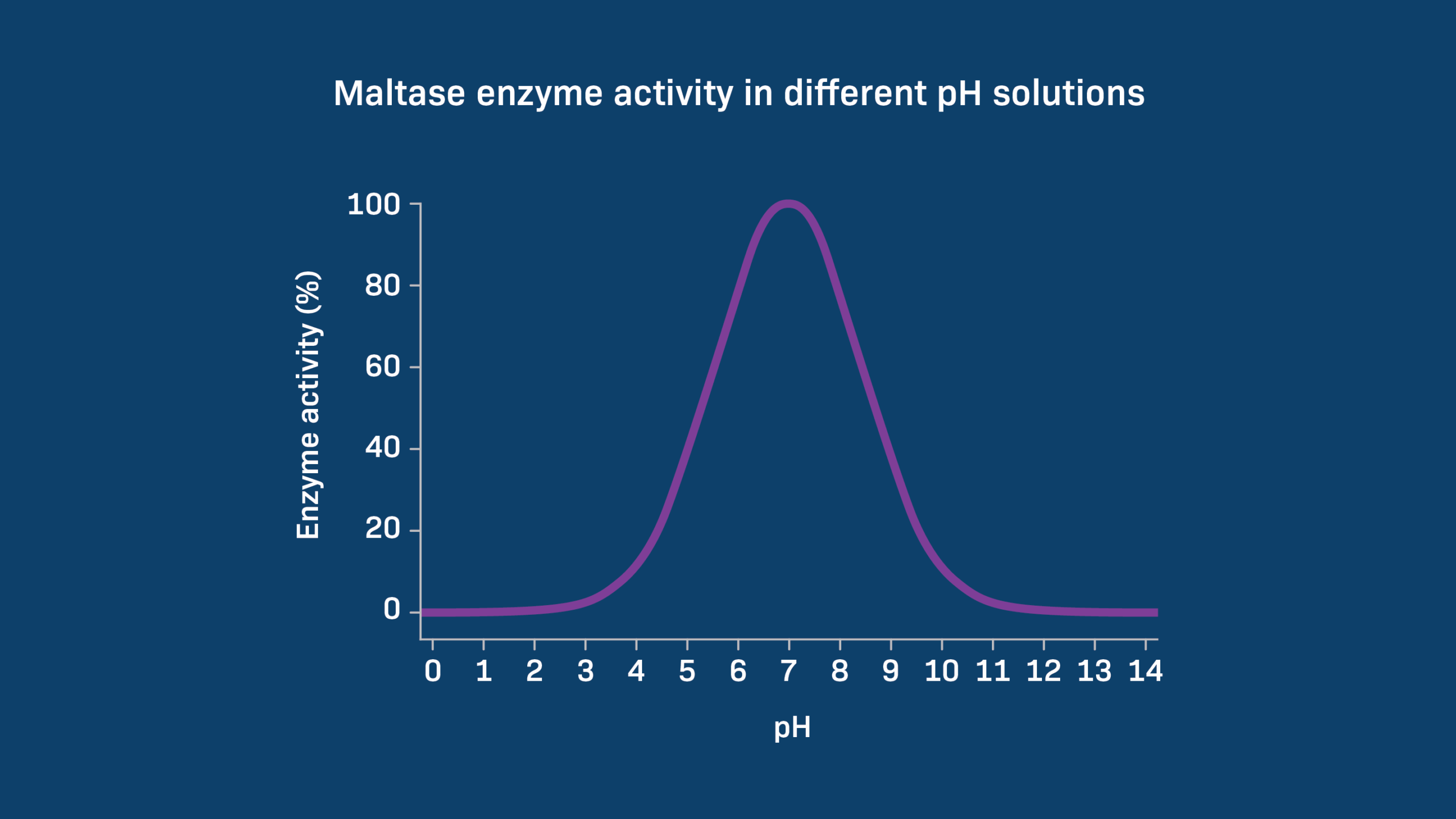 Logarithmic Ph Scale Graph