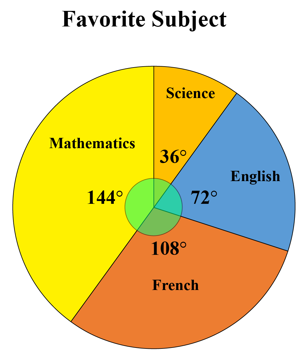 Example Of A Circle Graph