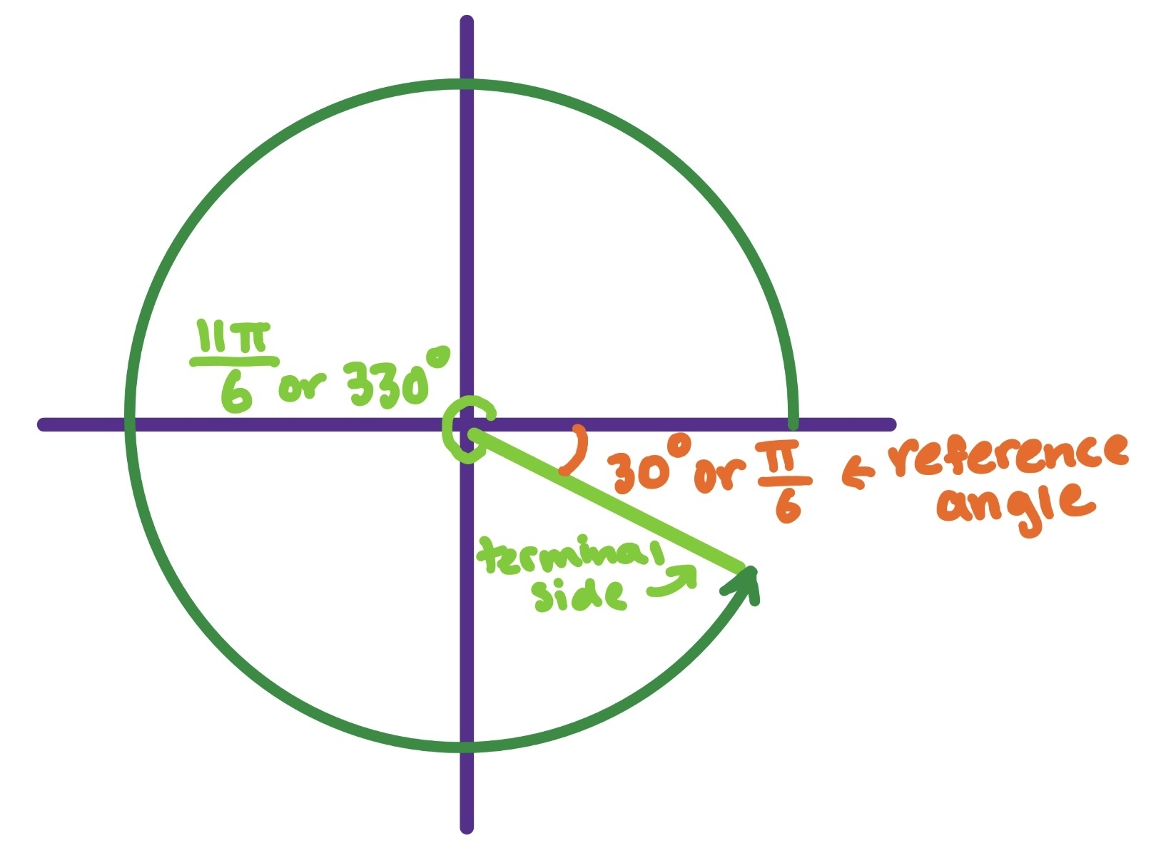 Quadrants Of A Graph Angles Quadrants Of A Graph Angles