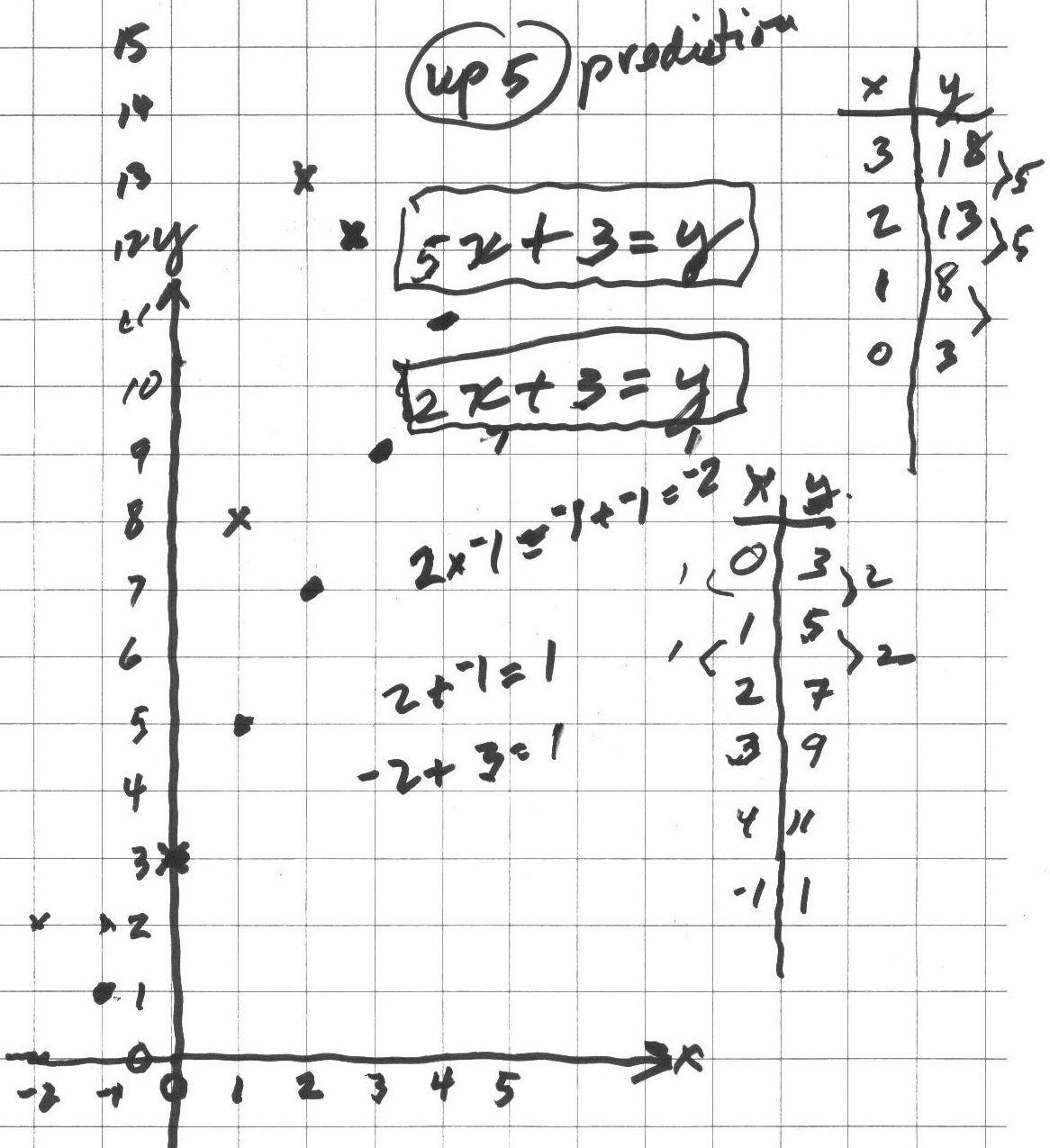 Don Started Deryn On Graphing Linear Equations