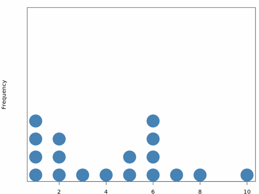 Dot Plot Vs Histogram What s The Difference