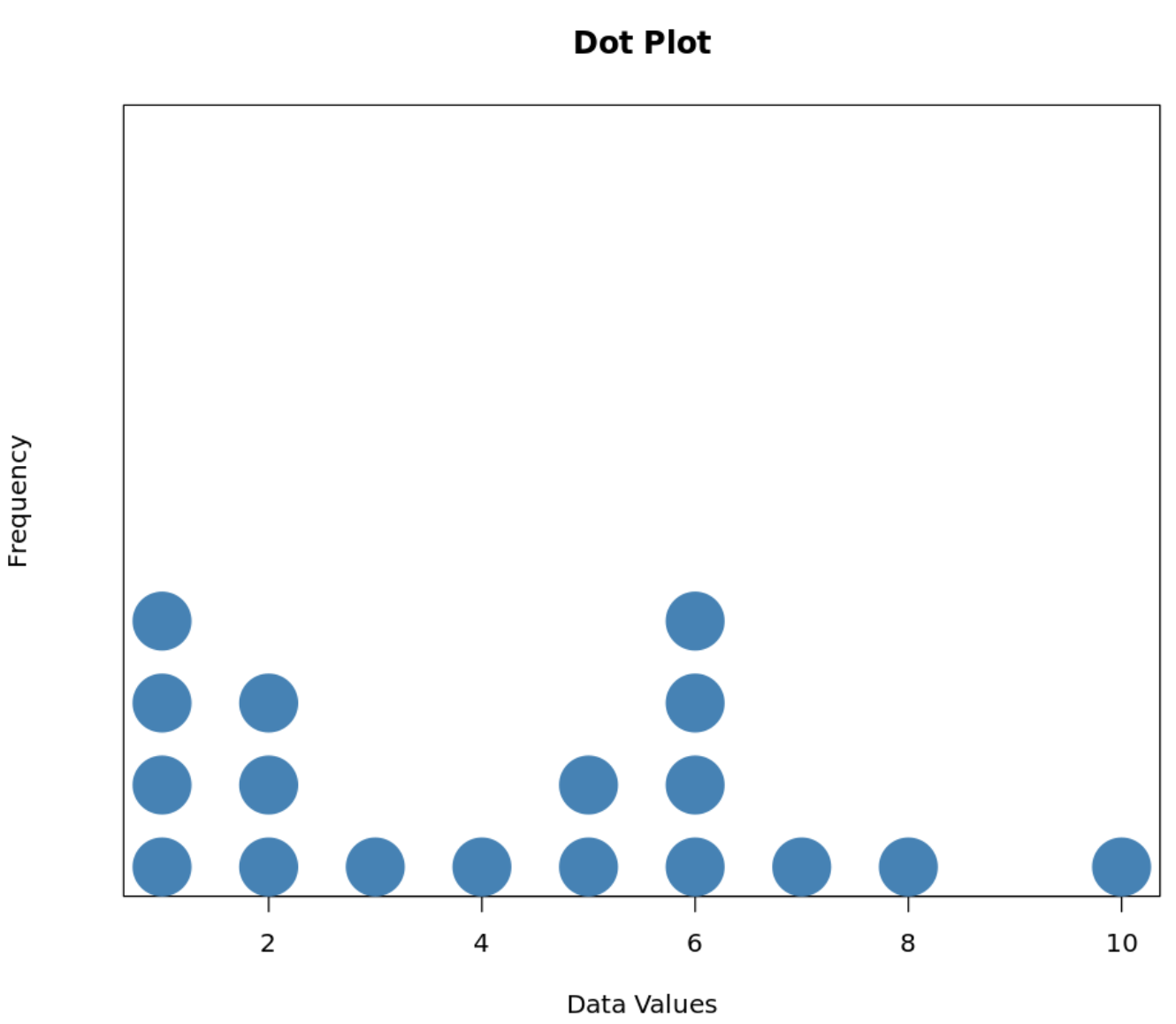 Dot Plot Vs Histogram What s The Difference 