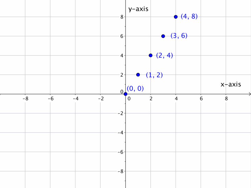 Graph Linear Equations Intermediate Algebra
