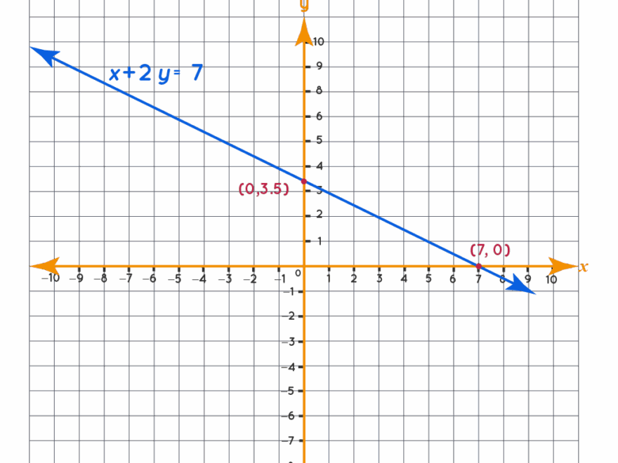 Graphing Linear Equations Examples Graphing Linear Equations In Two Variables
