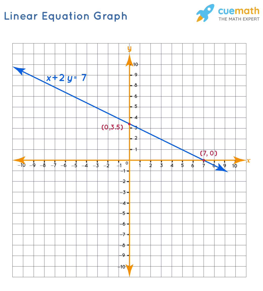 Graphing Linear Equations Examples Graphing Linear Equations In Two Variables Graphing Linear Equations Examples Graphing Linear Equations In Two Variables