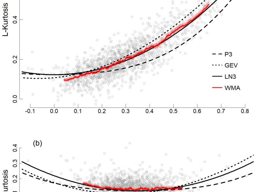 HESS Accounting For Hydroclimatic Properties In Flood Frequency Analysis Procedures