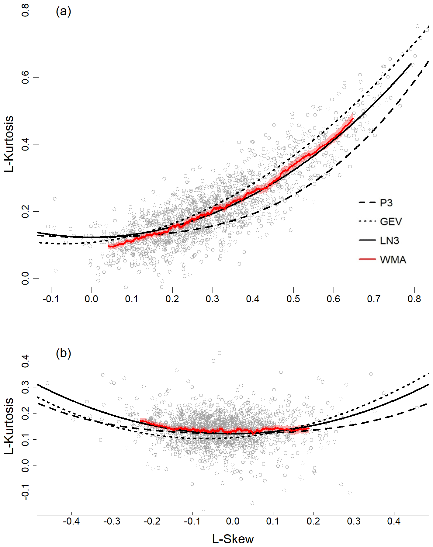 HESS Accounting For Hydroclimatic Properties In Flood Frequency Analysis Procedures