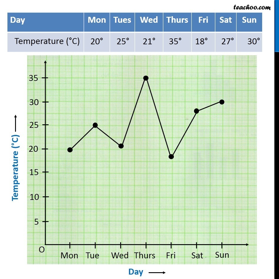 How To Draw A Line Graph Wiith Examples Teachoo Making Line Gra How To Draw A Line Graph Wiith Examples Teachoo Making Line Gra
