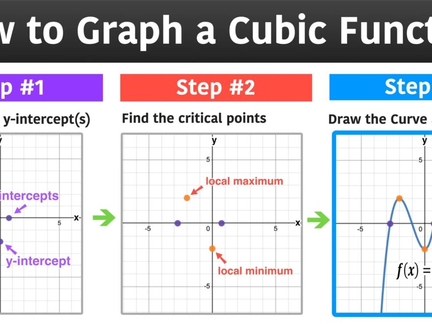 How To Graph A Function In 3 Easy Steps Mashup Math