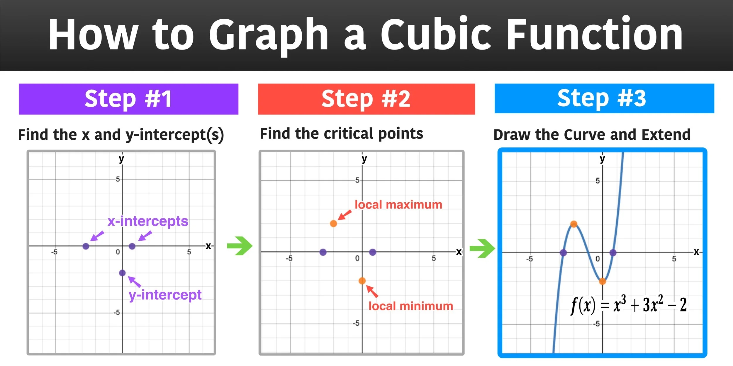 How To Graph A Function In 3 Easy Steps Mashup Math