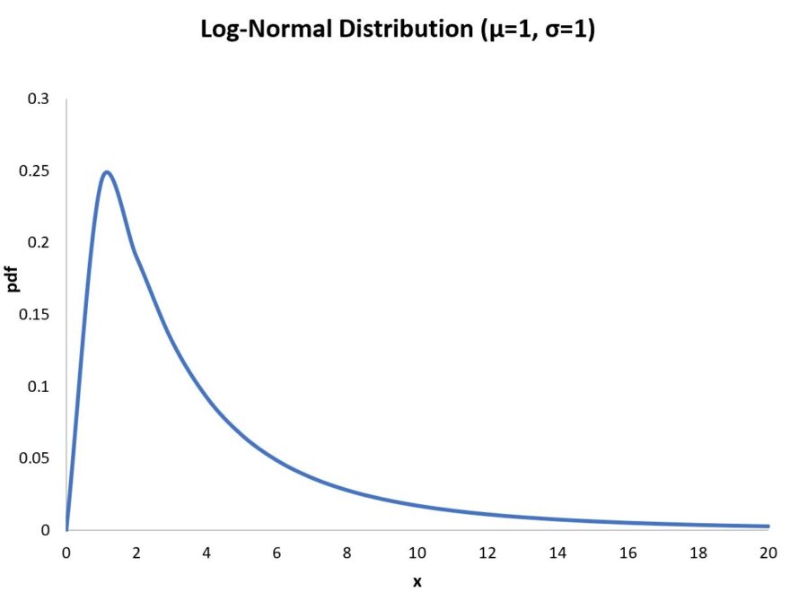 How To Plot A Log Normal Distribution In Excel