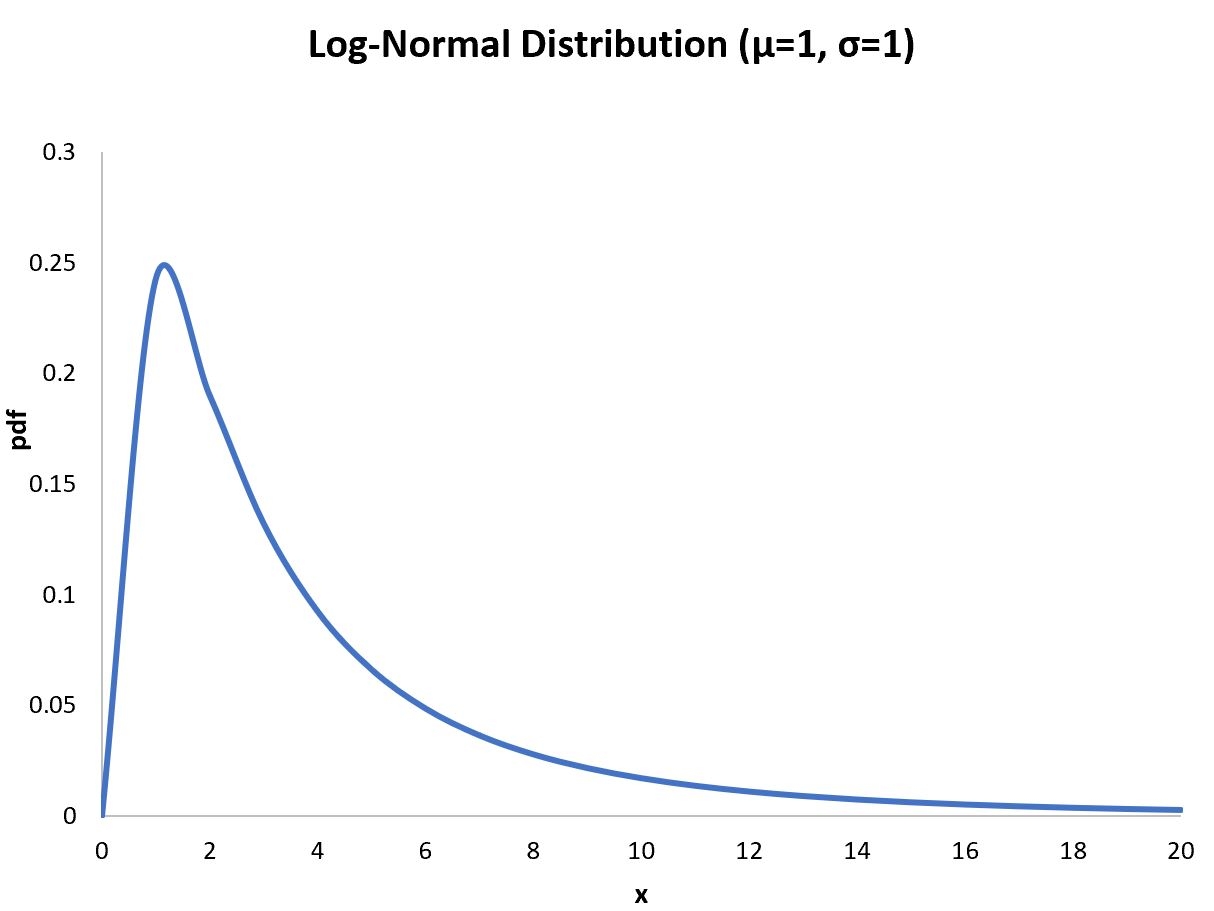How To Plot A Log Normal Distribution In Excel How To Plot A Log Normal Distribution In Excel