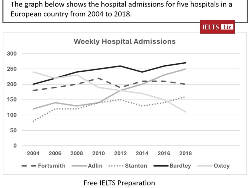 IELTS Line Graph Model Answer