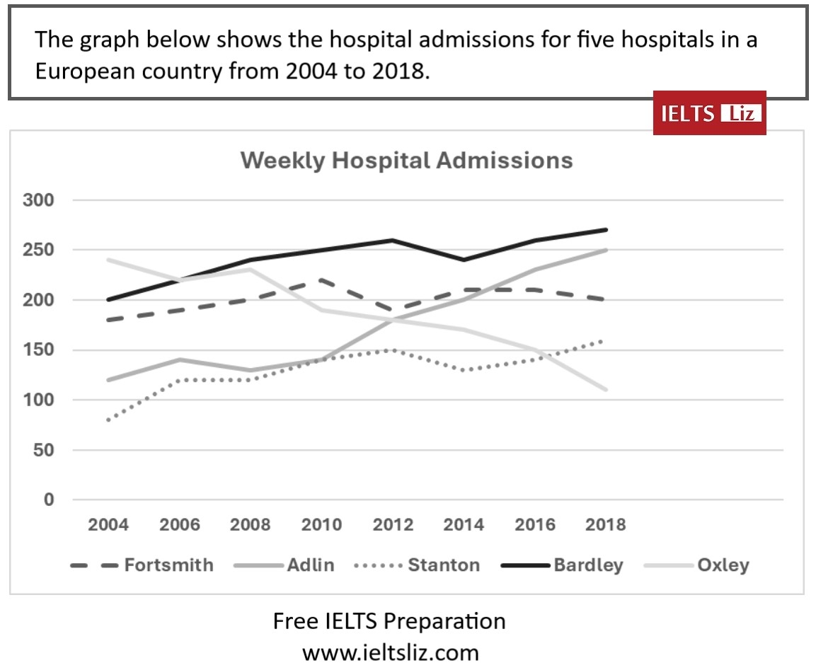 IELTS Line Graph Model Answer