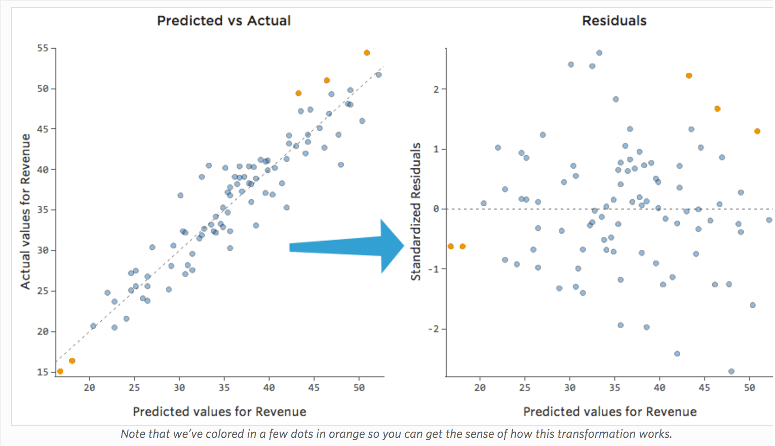 Interpreting Residual Plots To Improve Your Regression