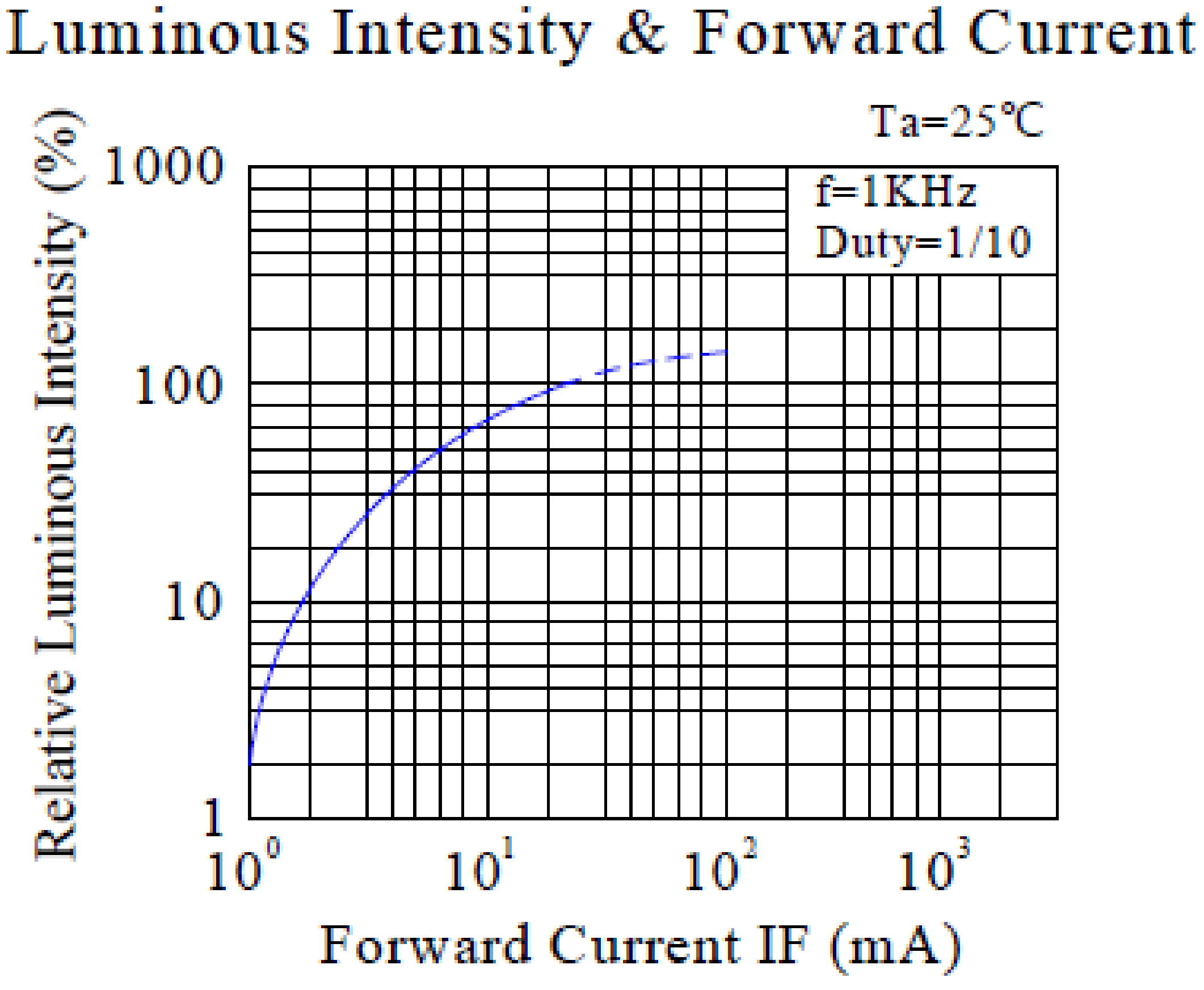 Led Log Log Graph Minor Increments Between Decades 8 Instead Of 10 With Spacing Non monotonically Decreasing Electrical Engineering Stack Exchange