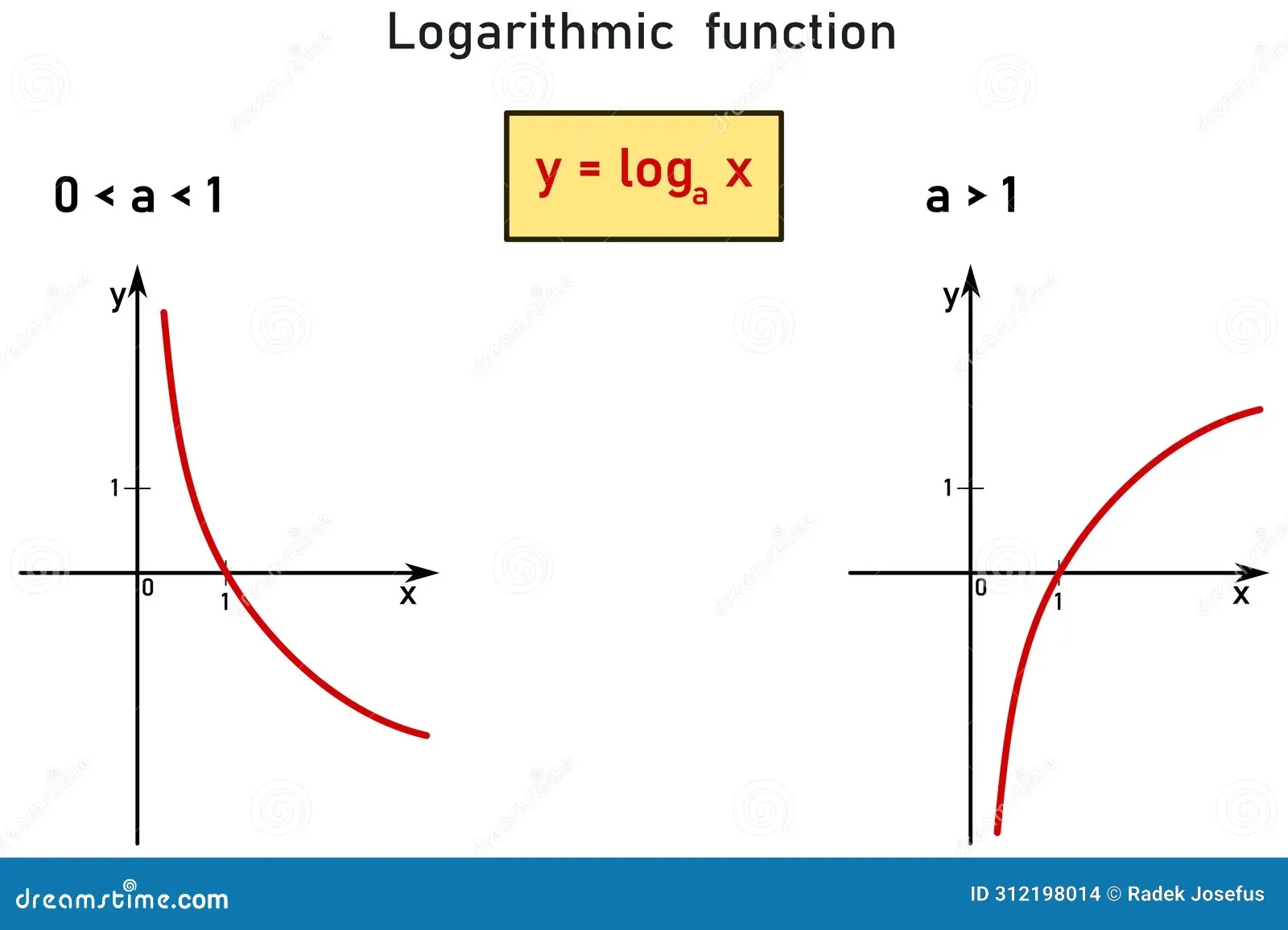 Log Base 10 Graph