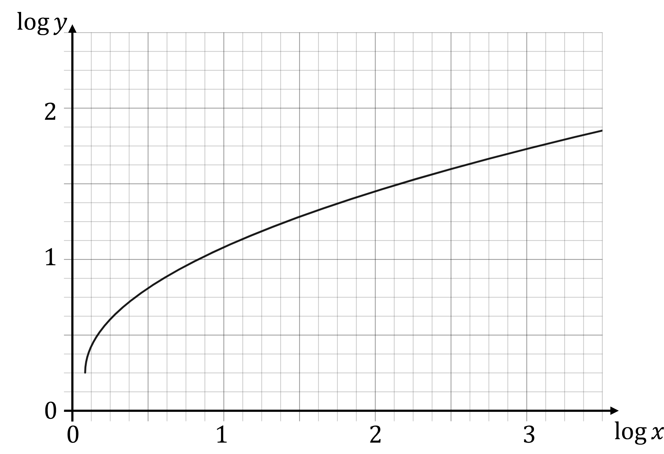 Semi-Log Graph Paper Base 5