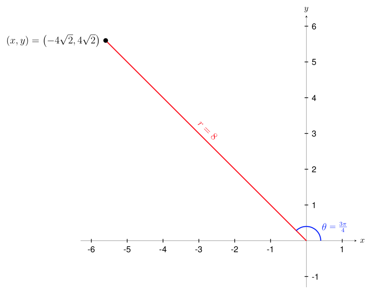 Further Mathematics Polar Coordinate Graph