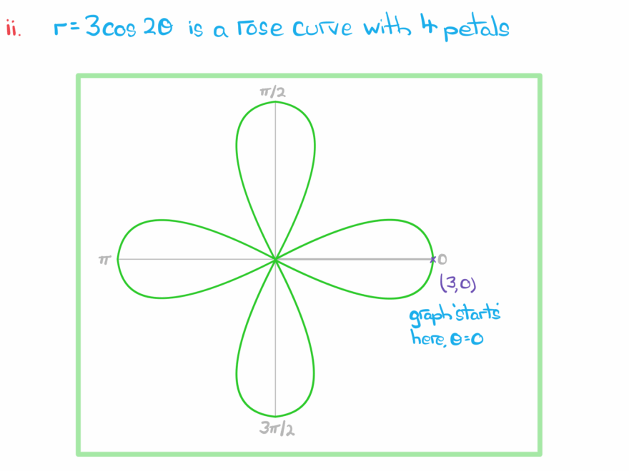 Polar Coordinates Edexcel A Level Further Maths Revision Notes 2017