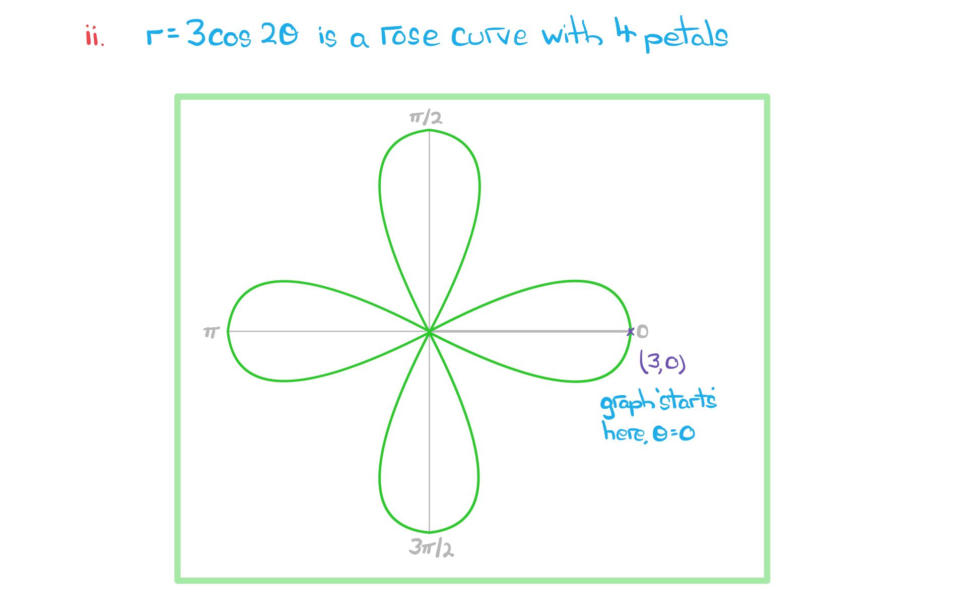 Polar Coordinates Edexcel A Level Further Maths Revision Notes 2017
