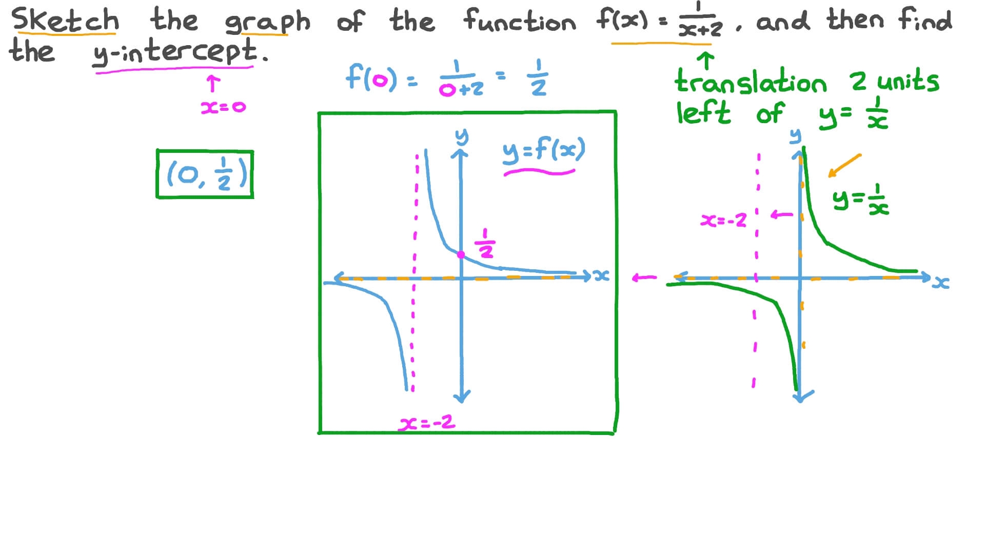 Question Video Sketching A Rational Function Nagwa