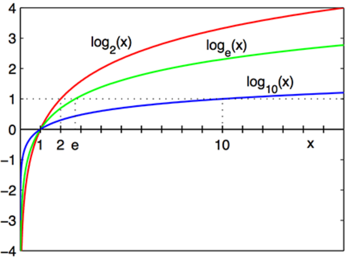 Rules Of Logarithms And Exponents With Worked Examples And Problems HubPages