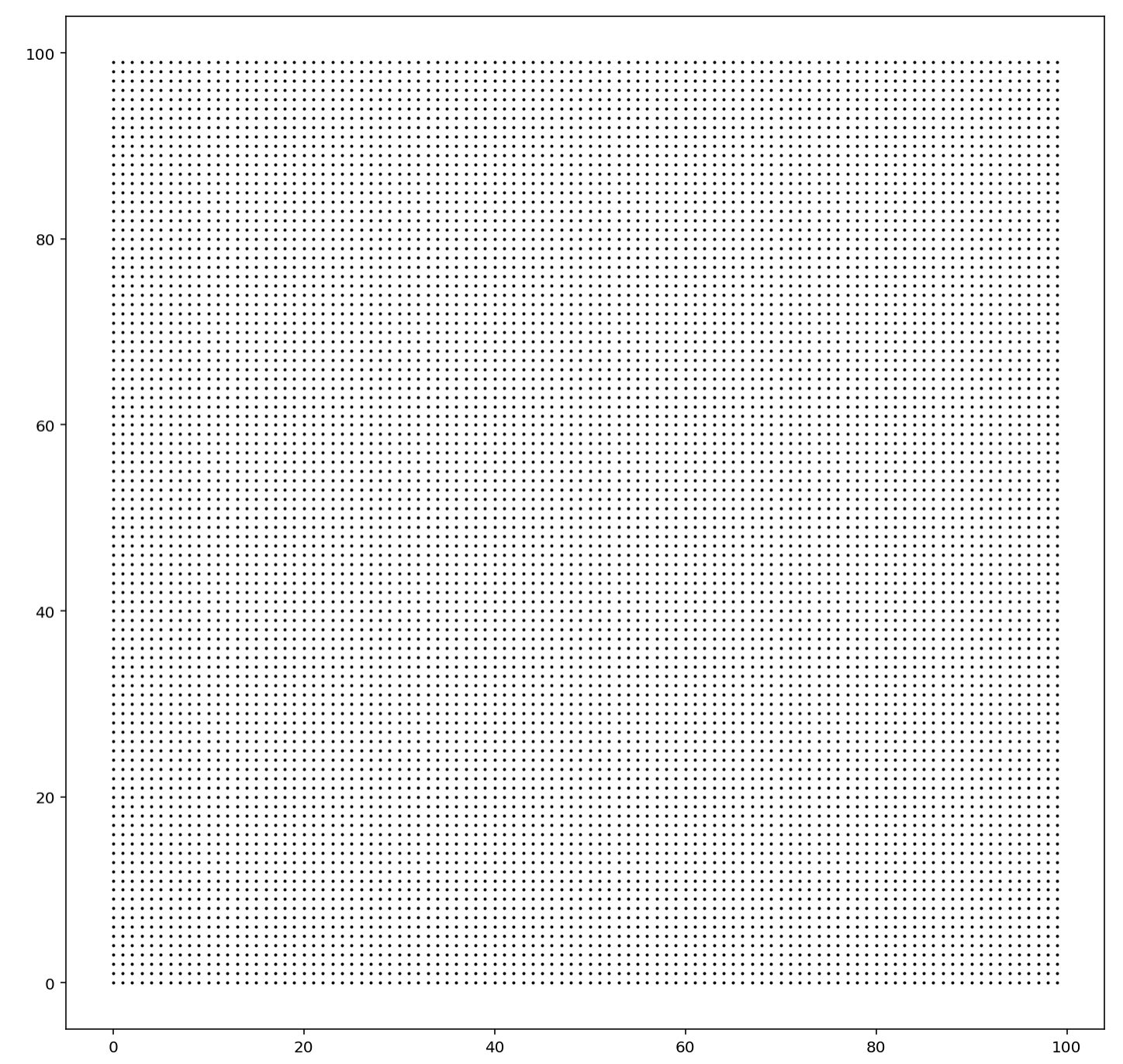 Scatterplots In 2D Grid Layout Do Not Have Evenly Spaced Points Issue 13046 Matplotlib matplotlib